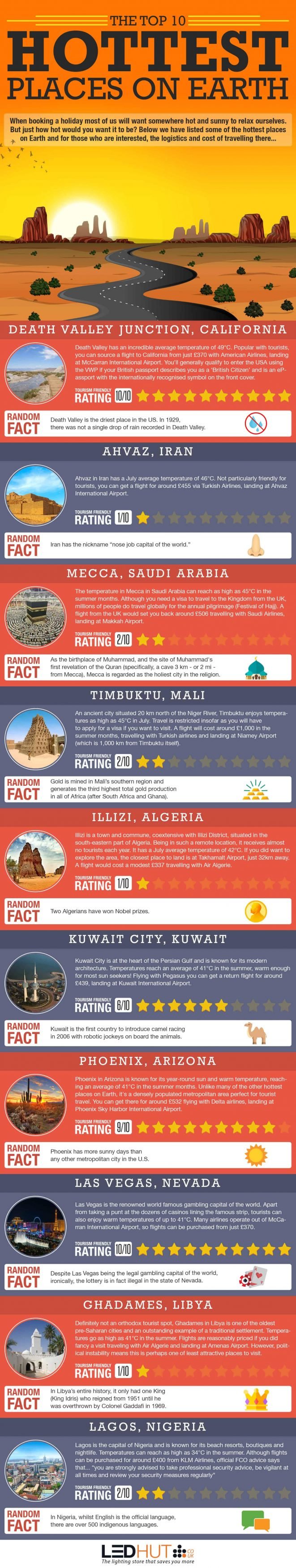 Hottest Countries on Earth
